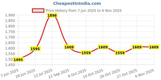flipkart.com pecunia Universal Car Armrest Center Console Pad,PU Leather Car Armrest Seat Box Cover Protector Protects from Dirt,Damage,Pet Scratches,Old Damaged Consoles (Black) A195 Car Armrest pecunia Price History Graph from 7 Jun 2025 to 2 Nov 2025