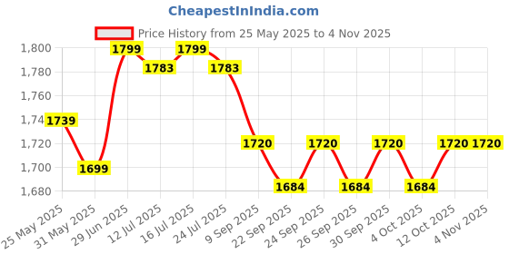 flipkart.com pecunia Universal Car Armrest Center Console Pad,PU Leather Car Armrest Seat Box Cover Protector Protects from Dirt,Damage,Pet Scratches,Old Damaged Consoles (Black) A238 Car Armrest pecunia Price History Graph from 25 May 2025 to 2 Nov 2025
