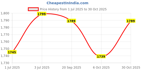 flipkart.com pecunia Universal Car Armrest Center Console Pad,PU Leather Car Armrest Seat Box Cover Protector Protects from Dirt,Damage,Pet Scratches,Old Damaged Consoles (Black) A256 Car Armrest pecunia Price History Graph from 1 Jul 2025 to 30 Oct 2025