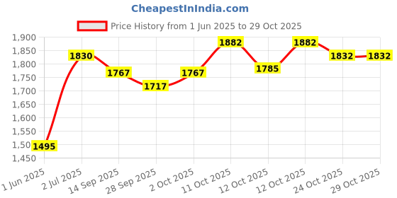 flipkart.com pecunia Universal Car Armrest Center Console Pad,PU Leather Car Armrest Seat Box Cover Protector Protects from Dirt,Damage,Pet Scratches,Old Damaged Consoles (Black) A71 Car Armrest pecunia Price History Graph from 1 Jun 2025 to 27 Oct 2025