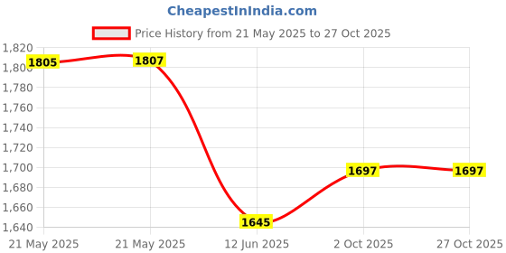 flipkart.com pecunia Universal Car Armrest Center Console Pad,PU Leather Car Armrest Seat Box Cover Protector Protects from Dirt,Damage,Pet Scratches,Old Damaged Consoles (Black) A79 Car Armrest pecunia Price History Graph from 21 May 2025 to 27 Oct 2025