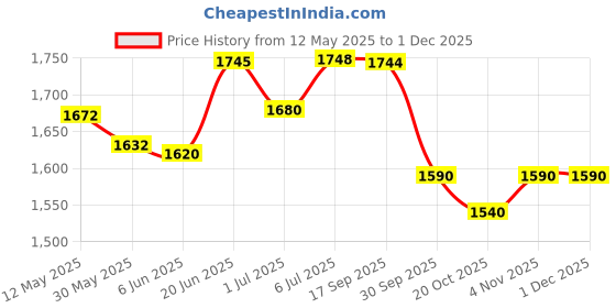 flipkart.com prtek Universal Car Armrest Console Storage Box Rotatable Black Leather Center Box A140 Car Armrest prtek Price History Graph from 12 May 2025 to 1 Dec 2025