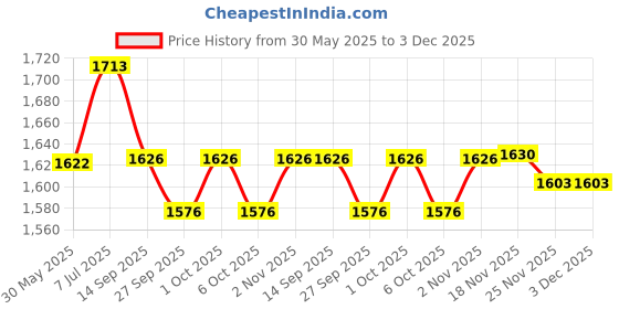 flipkart.com prtek Universal Car Armrest Console Storage Box Rotatable Black Leather Center Box A142 Car Armrest prtek Price History Graph from 30 May 2025 to 3 Dec 2025