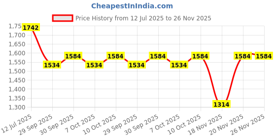 flipkart.com prtek Universal Car Armrest Console Storage Box Rotatable Black Leather Center Box A162 Car Armrest prtek Price History Graph from 12 Jul 2025 to 25 Nov 2025