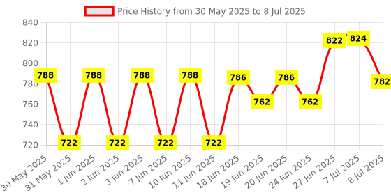 flipkart.com aadioter Universal Car Dashboard Frame - 9 inch Media Player Frame aadioter Price History Graph from 30 May 2025 to 8 Jul 2025