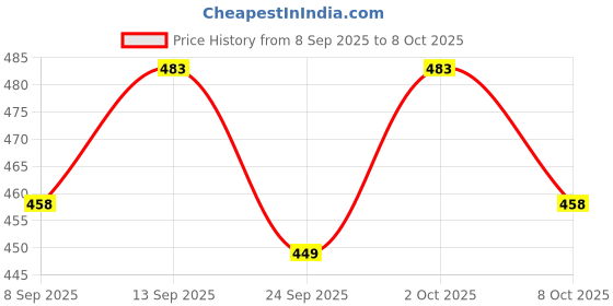 flipkart.com oberoi's traders Universal Car Exhaust End Muffler Tip For All Car Silencer oberoi's traders Price History Graph from 8 Sep 2025 to 8 Oct 2025