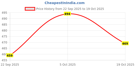 flipkart.com oberoi's traders Universal Car Exhaust Muffler Tip For All Car Silencer oberoi's traders Price History Graph from 22 Sep 2025 to 19 Oct 2025