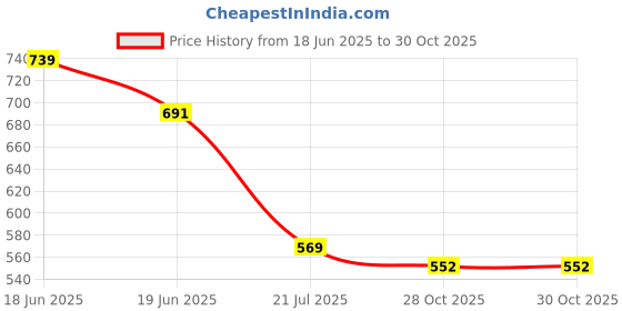 flipkart.com sellrider Universal Car Fan 12V 360 Degree Rotatable Dual Head 2 Speed Quiet Strong Dashboard Auto Cooling Air Fan for Fortuner-F30 quality Car Fan 12V Car Interior Fan Car Interior Fan sellrider Price History Graph from 18 Jun 2025 to 30 Oct 2025