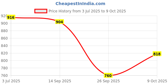flipkart.com lavitra Universal Car Front Bumper Screw-on Tow Hook Aluminium Tow Hook Front Rear Front and Rear Mount Towing Hook lavitra Price History Graph from 3 Jul 2025 to 9 Oct 2025