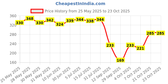 flipkart.com ace Universal Car Grill Light LED Car Grill Yellow Light Fit for TACOMA Dash Light Car LED for Mahindra (12 V, 12 W) ace Price History Graph from 25 May 2025 to 23 Oct 2025