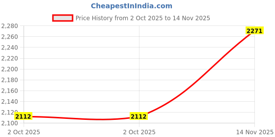 flipkart.com zeel enterprize Universal Car Inflatable Bed Car Inflatable Bed zeel enterprize Price History Graph from 2 Oct 2025 to 14 Nov 2025