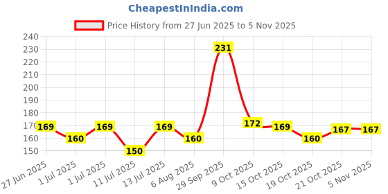 flipkart.com miloni usa Universal Car Jack Ratchet Wrench 360 Vehicle Jack miloni usa Price History Graph from 27 Jun 2025 to 2 Nov 2025