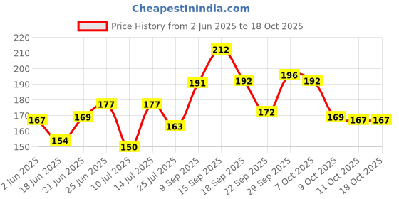 flipkart.com miloni usa Universal Car Jack Ratchet Wrench 360 Vehicle Jack miloni usa Price History Graph from 2 Jun 2025 to 18 Oct 2025