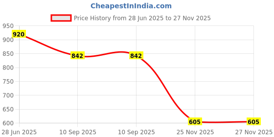 flipkart.com accessoreez Universal car manual gear shift knob LEATHERETTE Gear Shift Collar accessoreez Price History Graph from 28 Jun 2025 to 27 Nov 2025