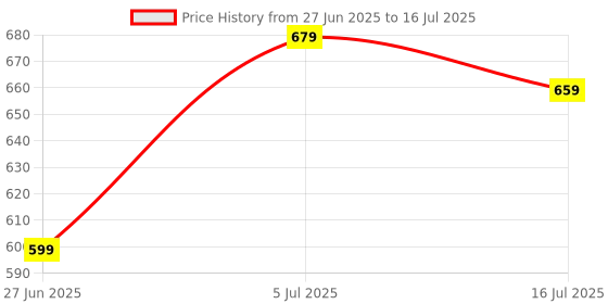 flipkart.com fabtec Universal Car Parking Sensor with LED Display Object Detectors for Car Reverse Buzzer and Ultrasonic Reverse Parking Sensor fabtec Price History Graph from 27 Jun 2025 to 16 Jul 2025