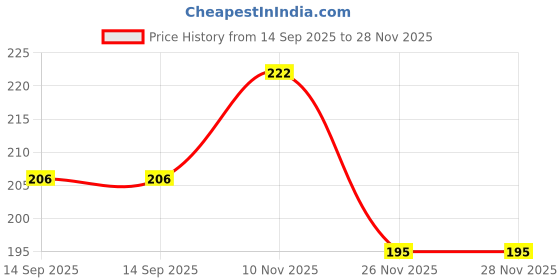 flipkart.com techsupreme Universal Car Police Light Red & Blue Indicator Light Car, Truck LED 12 V 6 W Light Electronic Hobby Kit techsupreme Price History Graph from 14 Sep 2025 to 27 Nov 2025