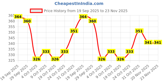flipkart.com auto mac Universal Car Rear Tail Lights Dicky Light Streamer Brake Turn Signal LED Lamp Strip Waterproof, Car LEDs Strips Braking light 5264 Car Fancy Lights auto mac Price History Graph from 19 Sep 2025 to 23 Nov 2025