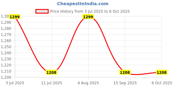 flipkart.com monolive Universal Car Reverse Parking Black Sensor With Led Display ,Buzzer 144 4Parking Sensor Increased Safety For Passengers Black Universal For car 144 Parking Sensor monolive Price History Graph from 3 Jul 2025 to 6 Oct 2025