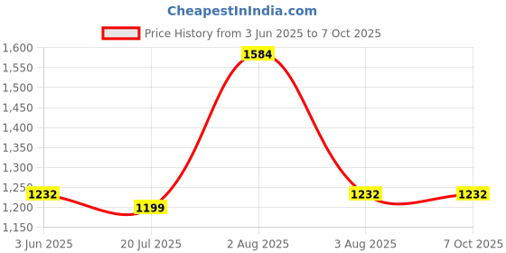 flipkart.com maties Universal Car Reverse Parking Sensor With LED Display ,Buzzer 254 4Parking Sensor Increased Safety For Passengers Silver 254 Parking Sensor maties Price History Graph from 3 Jun 2025 to 7 Oct 2025