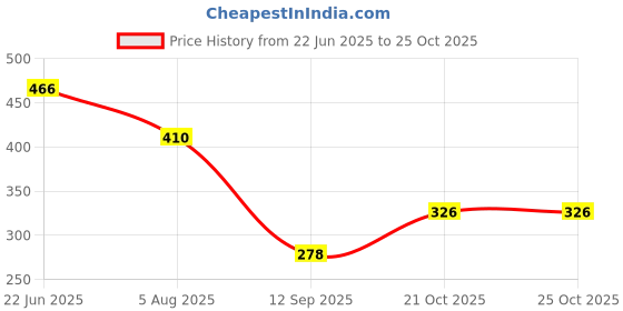 flipkart.com aquabuclet Universal Car Seat Gap Spacer Filler Car Side Seat Catcher aquabuclet Price History Graph from 22 Jun 2025 to 25 Oct 2025