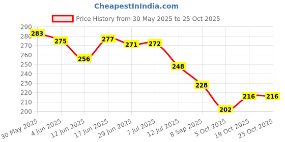 flipkart.com stadash Universal Carbon Fiber Door Edge Seal Strip, Transparent Waterproof Scratch Protector Film, High Gloss PPF Tape for Car Paint Protection, Door Entry Guard, Bumper Cover, Sill Decoration (2in x 5m) (Manual) stadash Price History Graph from 30 May 2025 to 24 Oct 2025