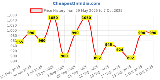 flipkart.com techblaze Universal Cardiod Microphone MM1 Camera Mic for DSLR,SLR, Camera Microphone techblaze Price History Graph from 29 May 2025 to 7 Oct 2025