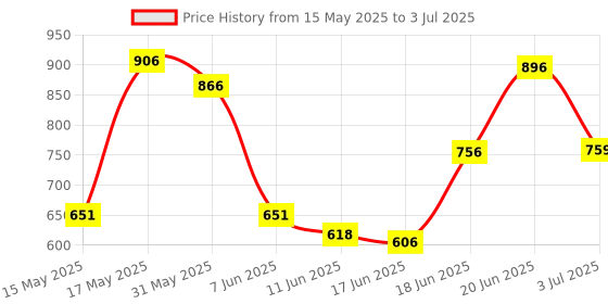 flipkart.com moto genius "Universal CNC Adjustable LED Tail Tidy for All Bikes - Black" Bike Number Plate moto genius Price History Graph from 15 May 2025 to 3 Jul 2025
