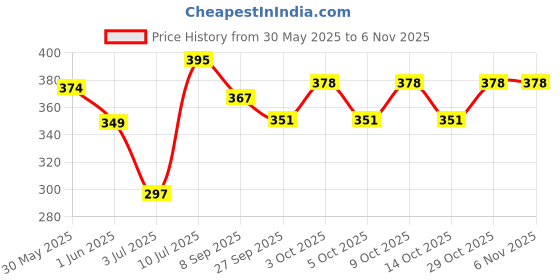 flipkart.com morfex Universal CPAP Headgear Strap - Replacement for CPAP Headgear Strap Face Shaping Mask morfex Price History Graph from 30 May 2025 to 6 Nov 2025