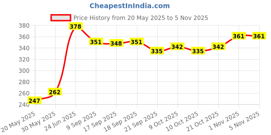 flipkart.com morfex Universal CPAP Headgear Strap - Replacement for CPAP Headgear Strap MF#01 Face Shaping Mask morfex Price History Graph from 20 May 2025 to 1 Nov 2025