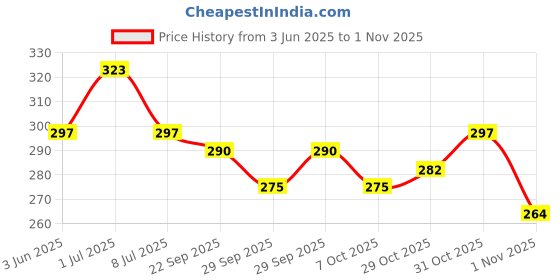 flipkart.com moto genius Universal Decorative Front | Rear Aluminium Spring Antenna | Aerial Rod with Chrome Cap for Classic, Meteor 350, Hunter, Harley, Avenger Motorcycle (28 Inch) Whip Vehicle Antenna moto genius Price History Graph from 3 Jun 2025 to 1 Nov 2025
