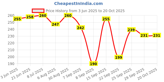 flipkart.com moto genius Universal Decorative Front / Rear Aluminium Spring Antenna | Aerial Rod with Whip Vehicle Antenna moto genius Price History Graph from 3 Jun 2025 to 19 Oct 2025