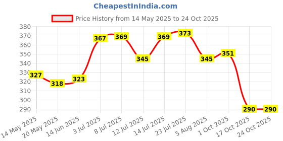 flipkart.com gwals Universal Designer Blue LED Light and Rainbow Colors for Car / Home/ Office Multicolored Silver Plastic Ashtray gwals Price History Graph from 14 May 2025 to 24 Oct 2025