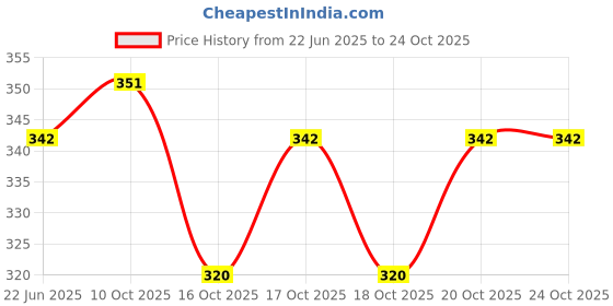flipkart.com gwals Universal Designer Blue LED Light and Rainbow Colors for Car / Home/ Office Multicolored Silver Plastic Ashtray gwals Price History Graph from 22 Jun 2025 to 24 Oct 2025