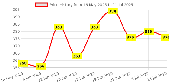 flipkart.com lavitra universal Diffuser lavitra Price History Graph from 16 May 2025 to 11 Jul 2025