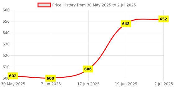 flipkart.com lavitra universal Diffuser lavitra Price History Graph from 30 May 2025 to 2 Jul 2025