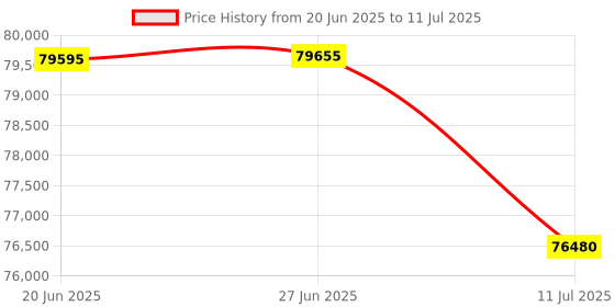 flipkart.com shubh sanket vastu Universal Digital Aura Scanner for Measurement the Energy of Various Fields Test Indicator shubh sanket vastu Price History Graph from 20 Jun 2025 to 11 Jul 2025