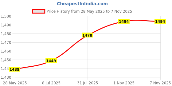flipkart.com lavitra universal, dream Diffuser lavitra Price History Graph from 28 May 2025 to 7 Nov 2025