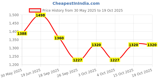 flipkart.com sna universal electric bicycle motorcycle digital LCD display speedometer Digital Speedometer sna Price History Graph from 30 May 2025 to 18 Oct 2025