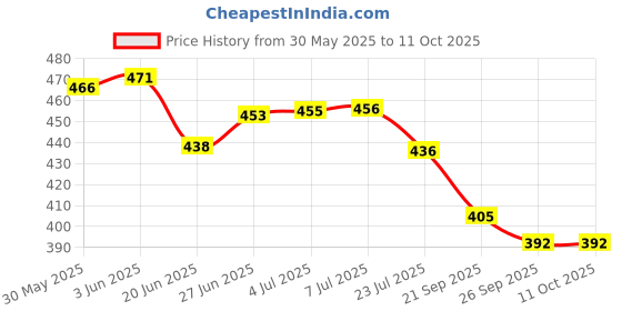 flipkart.com av cart Universal EPS Beans 2 KG for Any Bean Bag Bean Bag Filler av cart Price History Graph from 30 May 2025 to 10 Oct 2025