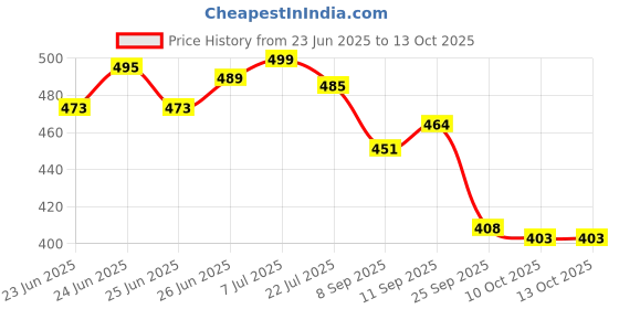flipkart.com av cart Universal EPS Beans 2.5 KG for Any Bean Bag Bean Bag Filler av cart Price History Graph from 23 Jun 2025 to 12 Oct 2025