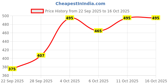 flipkart.com oberoi's traders Universal Exhaust Muffler Tip | Modified Look, Chrome Silencer Muffler Cover For Car Silencer oberoi's traders Price History Graph from 22 Sep 2025 to 16 Oct 2025