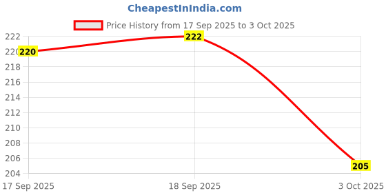 flipkart.com kavrul Universal Faucet 3-Function Pull Down Sink Sprayer Rotatable Anti Splash Faucet Rotating Sink Faucet Aerator Sink Sprayer with 3 Modes Rotatable Head Sink Tap Faucet kavrul Price History Graph from 17 Sep 2025 to 3 Oct 2025