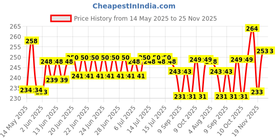 flipkart.com autoladders Universal Fire Stop Fire Extinguisher Mount Fire Extinguisher Mount autoladders Price History Graph from 14 May 2025 to 25 Nov 2025