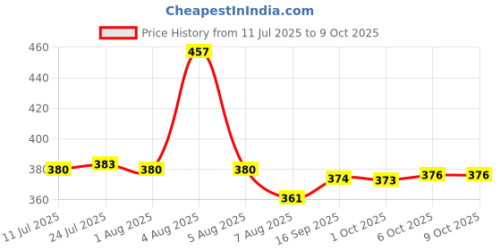 flipkart.com eaglekart Universal Fit 3 Meter Optimally Flexible 3 LAYERS PVC Made Washing Machine Inlet Hose Water Inflow Pipe For Fully Automatic Top & Front Load Machine Hose Pipe eaglekart Price History Graph from 11 Jul 2025 to 6 Oct 2025