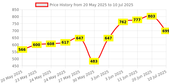 flipkart.com eaglekart Universal Fit 5 Meter Optimally Flexible 3 LAYERS PVC Made Washing Machine Inlet Hose Water Inflow Pipe For Fully Automatic Top & Front Load Machine Hose Pipe eaglekart Price History Graph from 20 May 2025 to 10 Jul 2025