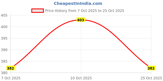 flipkart.com airsky Universal Fit Car Straight Oval Shaped Exhaust Tail Muffler Tip Pipe Car Silencer airsky Price History Graph from 7 Oct 2025 to 25 Oct 2025