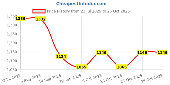 flipkart.com bellveen Universal Fit Rollerblade Type PU Rubber Office Chair Replacement Caster Wheels, Safe for All Kinds Floors Swivel Furniture Caster bellveen Price History Graph from 23 Jul 2025 to 25 Oct 2025