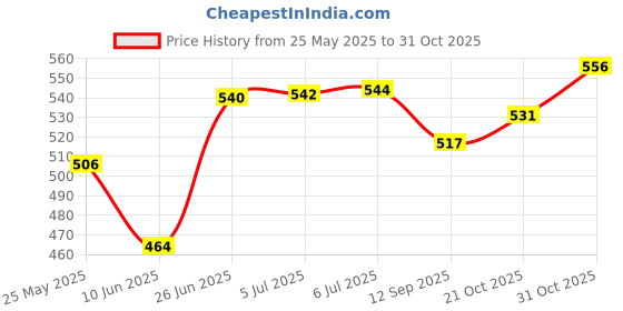 flipkart.com srphere Universal Folding Baby Seat Compatible for Access Single Bike Seat Cover For Honda, Hero, TVS, Suzuki Access 125, Access, Activa, Activa 3G, Activa 4G, Activa 5G, Activa 6G, Jupiter, Burgman srphere Price History Graph from 25 May 2025 to 31 Oct 2025