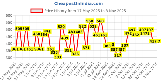 flipkart.com otoroys Universal Folding Baby Seat Compatible for All Scooty Single Bike Single Bike Seat Cover For Universal For Bike, TVS, Hero, Suzuki, Honda Activa 125, Activa 4G, Activa 5G, Activa 6G, Access 125, Destini 125, Jupiter, Destini 125 otoroys Price History Graph from 17 May 2025 to 2 Nov 2025