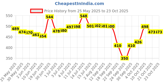 flipkart.com asryd Universal Folding Baby Seat For Scooty Single Bike Seat Cover For Hero, Honda, Suzuki, TVS Access 125, Activa 3G, Activa 4G, Activa 5G, Activa 6G, Jupiter asryd Price History Graph from 25 May 2025 to 22 Oct 2025